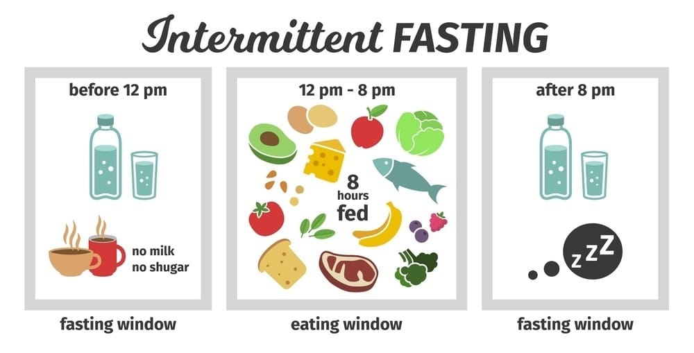 Meal Planning Intermittent Fasting